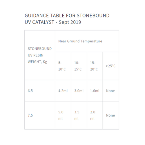 UV Resin Catalyst 250ml